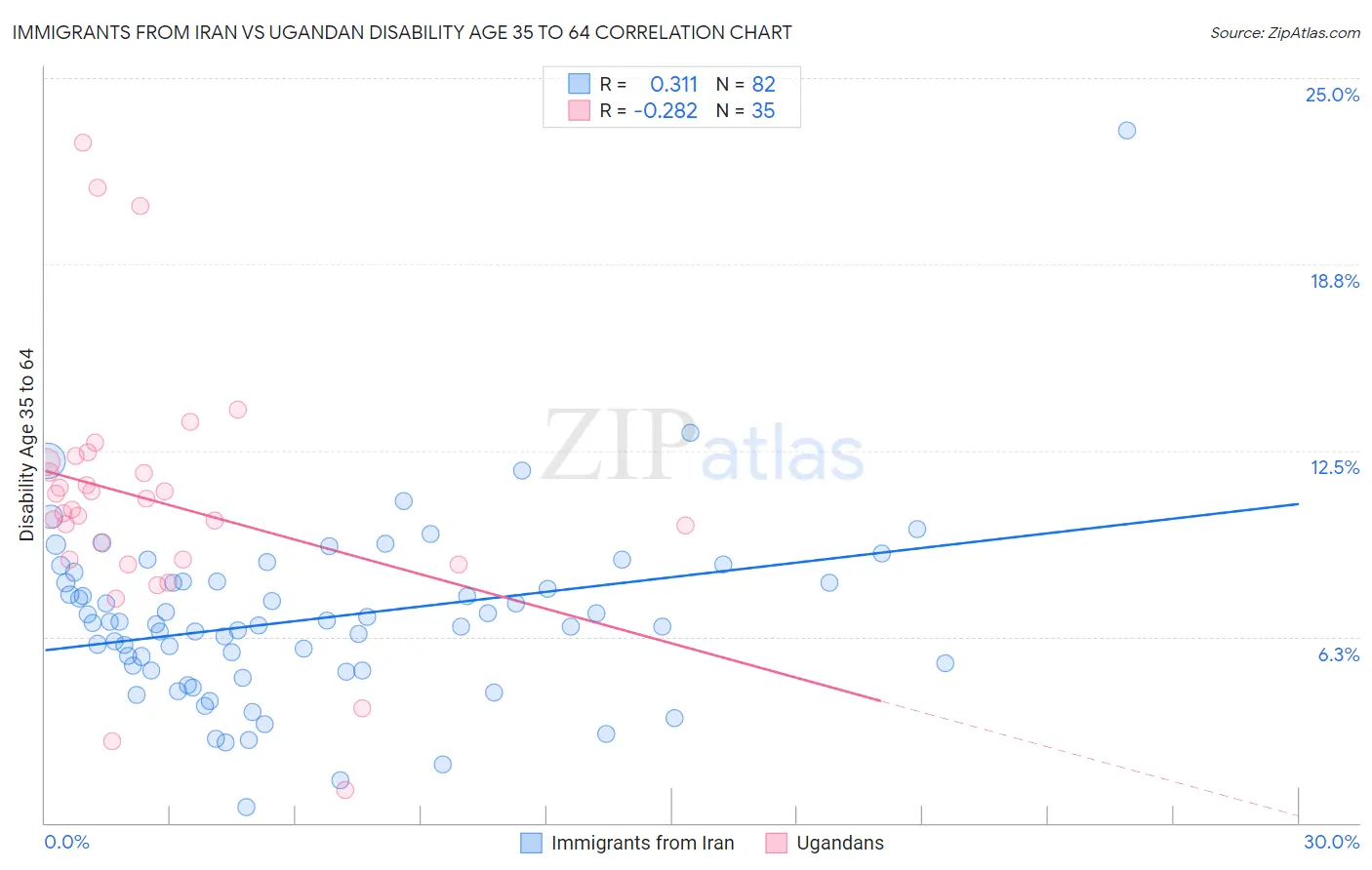 Immigrants from Iran vs Ugandan Disability Age 35 to 64