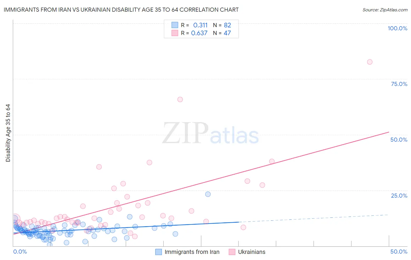 Immigrants from Iran vs Ukrainian Disability Age 35 to 64