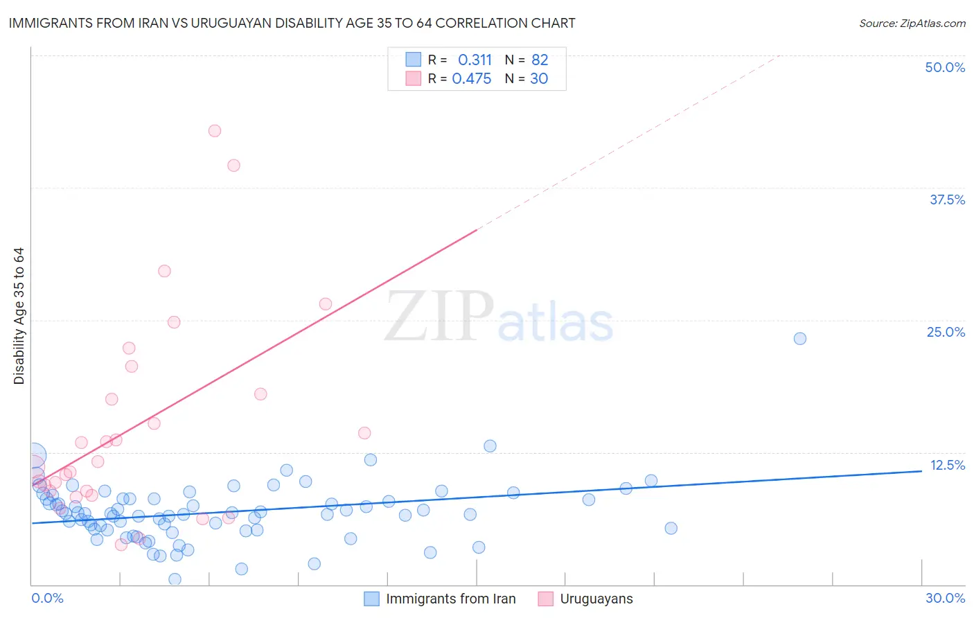 Immigrants from Iran vs Uruguayan Disability Age 35 to 64