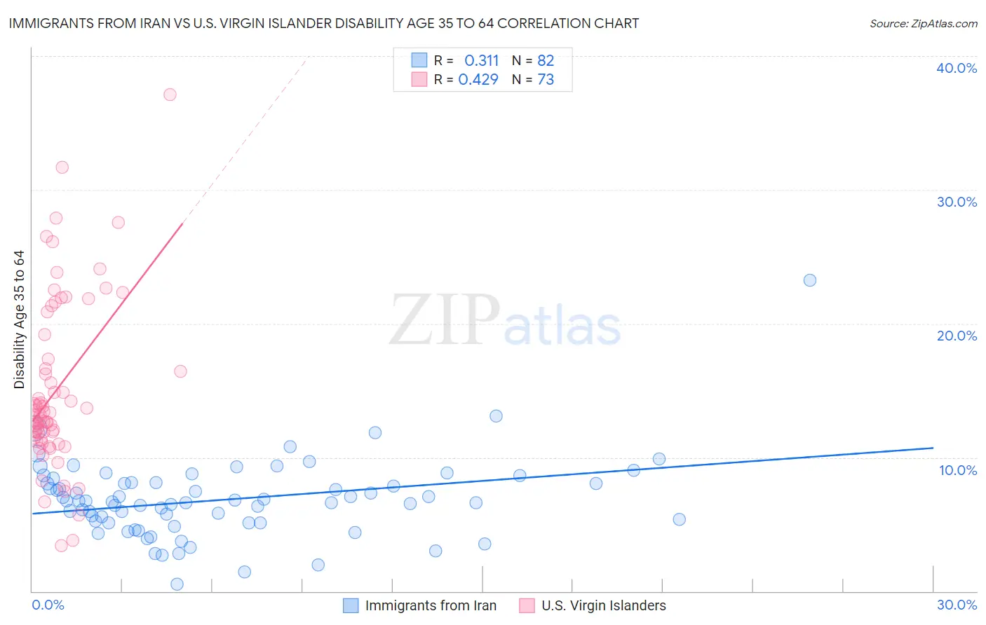 Immigrants from Iran vs U.S. Virgin Islander Disability Age 35 to 64