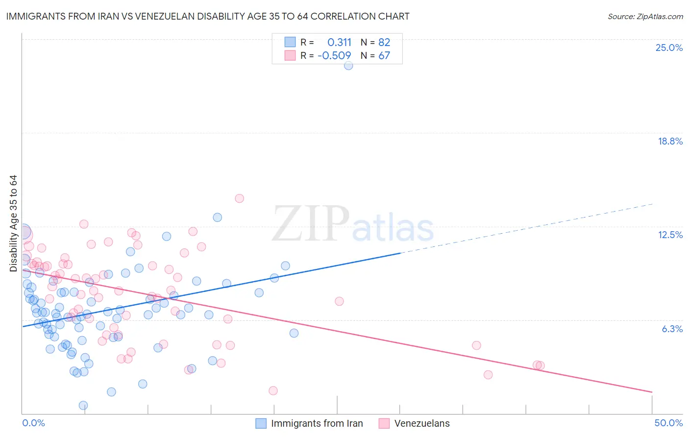 Immigrants from Iran vs Venezuelan Disability Age 35 to 64