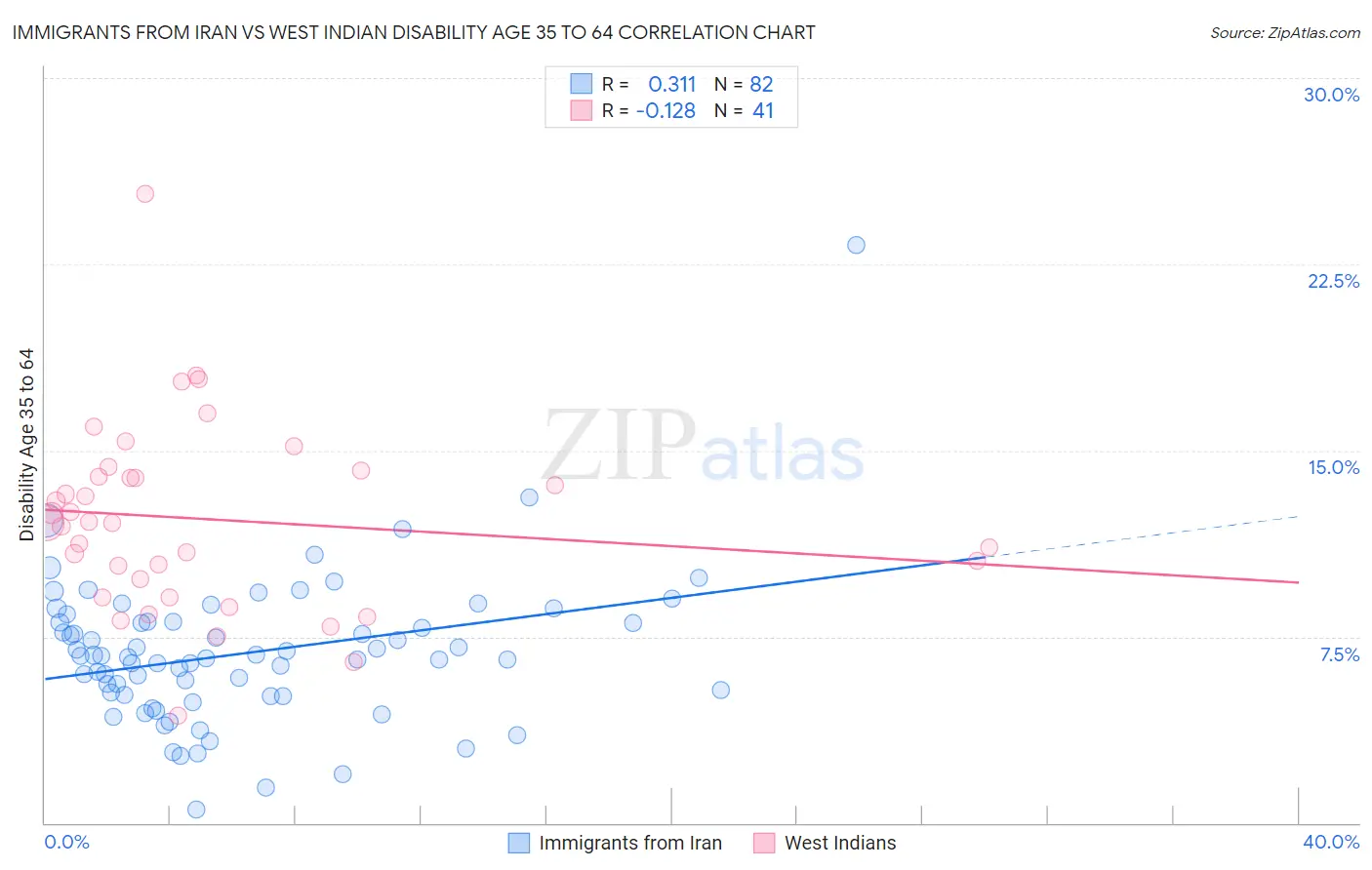 Immigrants from Iran vs West Indian Disability Age 35 to 64