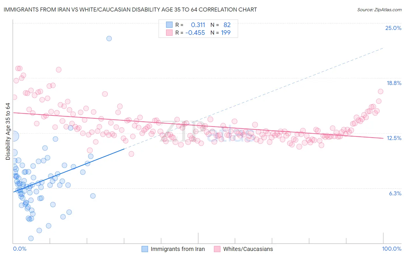 Immigrants from Iran vs White/Caucasian Disability Age 35 to 64