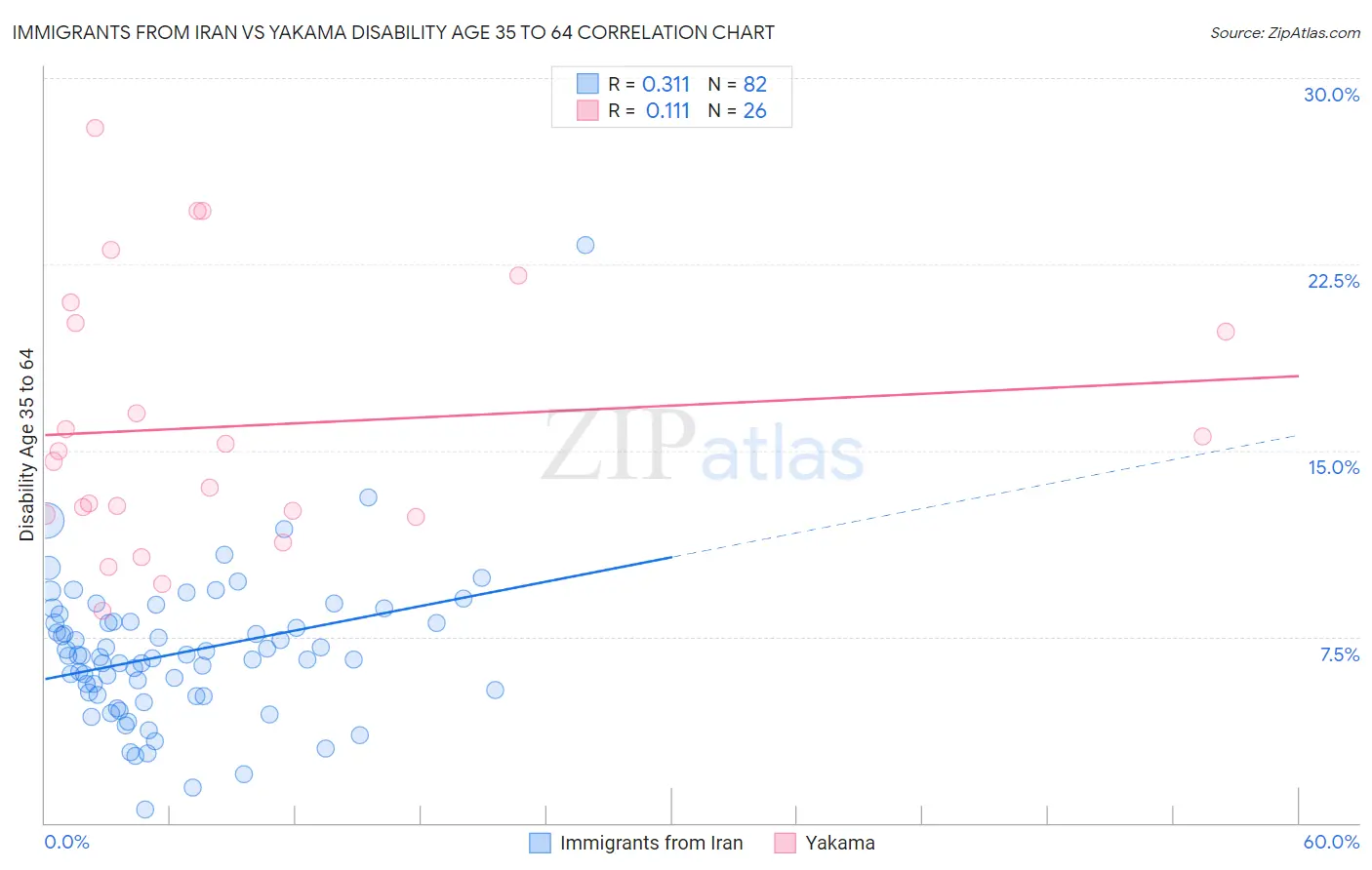 Immigrants from Iran vs Yakama Disability Age 35 to 64