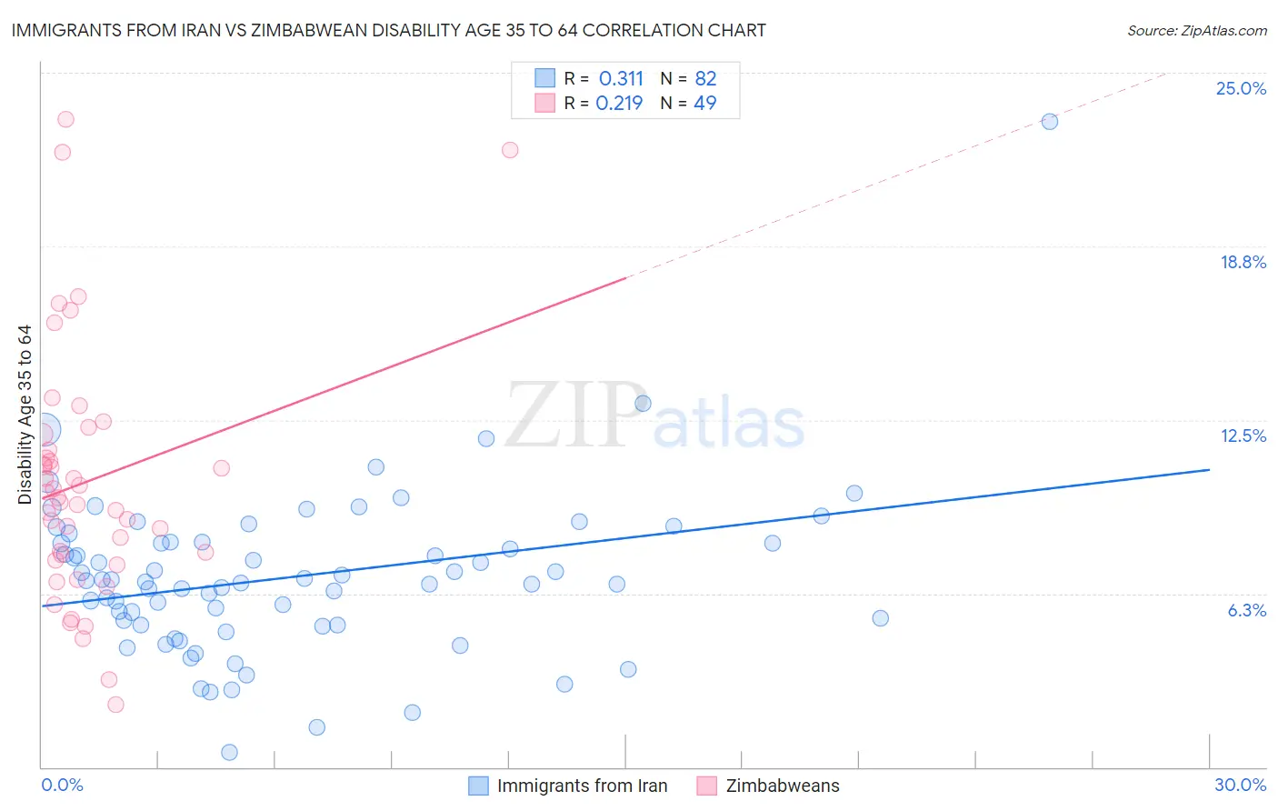 Immigrants from Iran vs Zimbabwean Disability Age 35 to 64