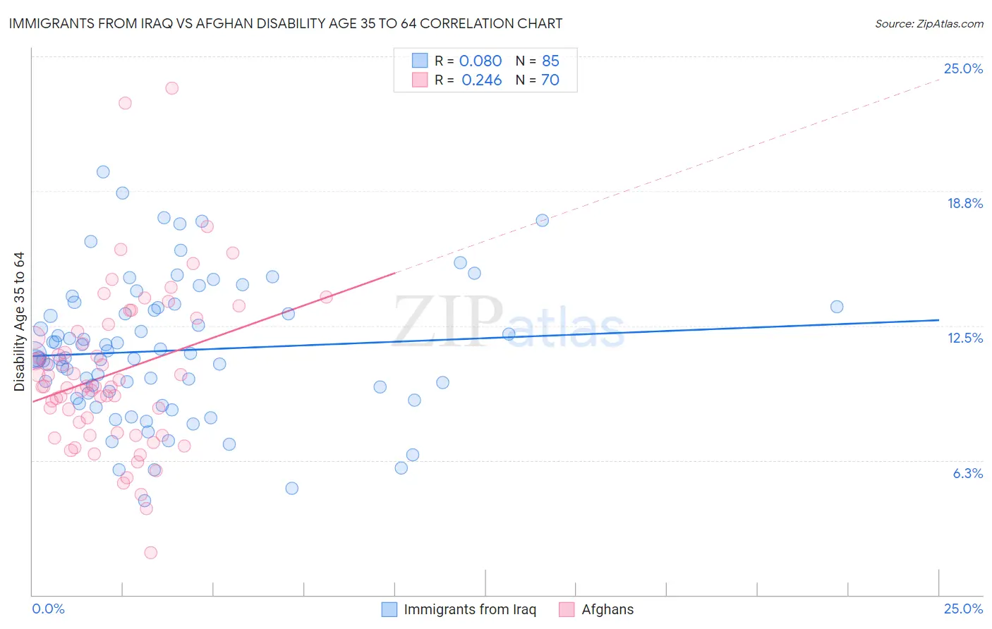 Immigrants from Iraq vs Afghan Disability Age 35 to 64