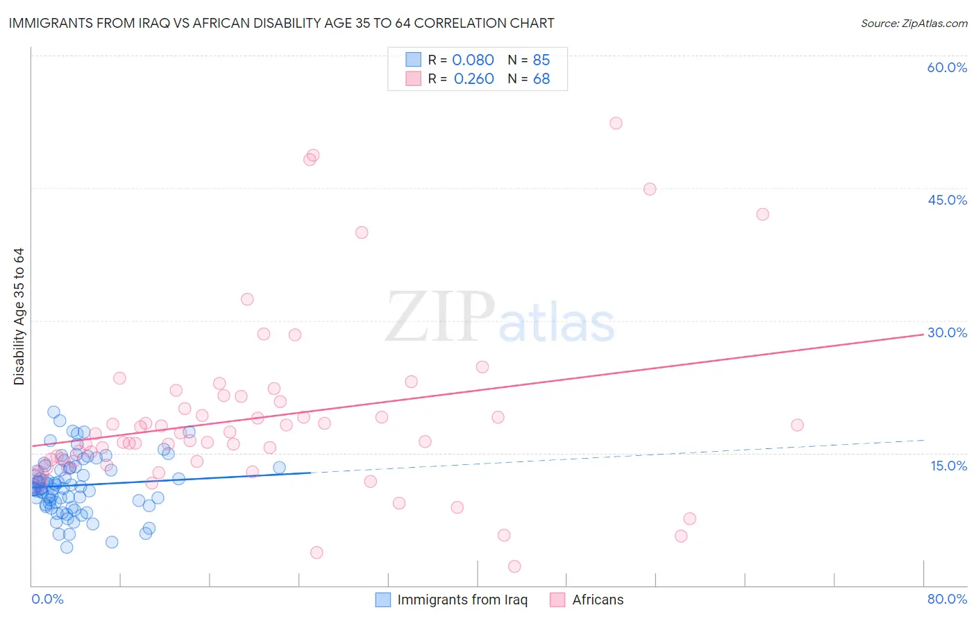 Immigrants from Iraq vs African Disability Age 35 to 64
