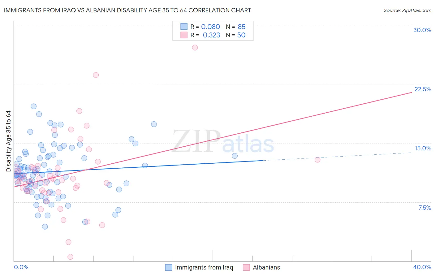 Immigrants from Iraq vs Albanian Disability Age 35 to 64