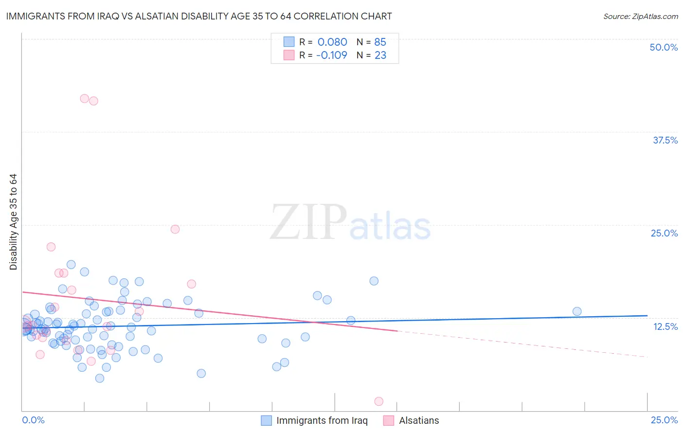 Immigrants from Iraq vs Alsatian Disability Age 35 to 64