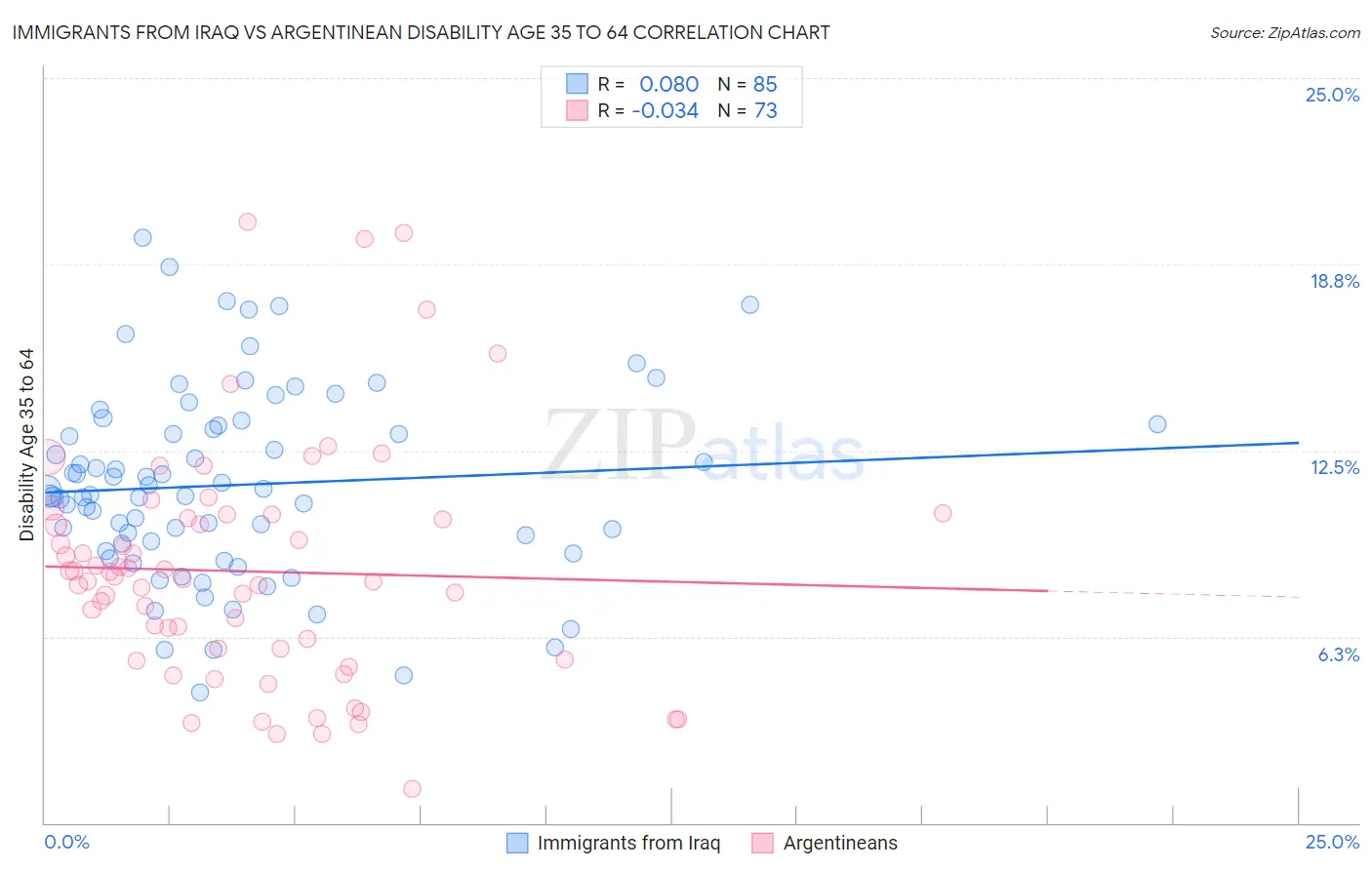 Immigrants from Iraq vs Argentinean Disability Age 35 to 64