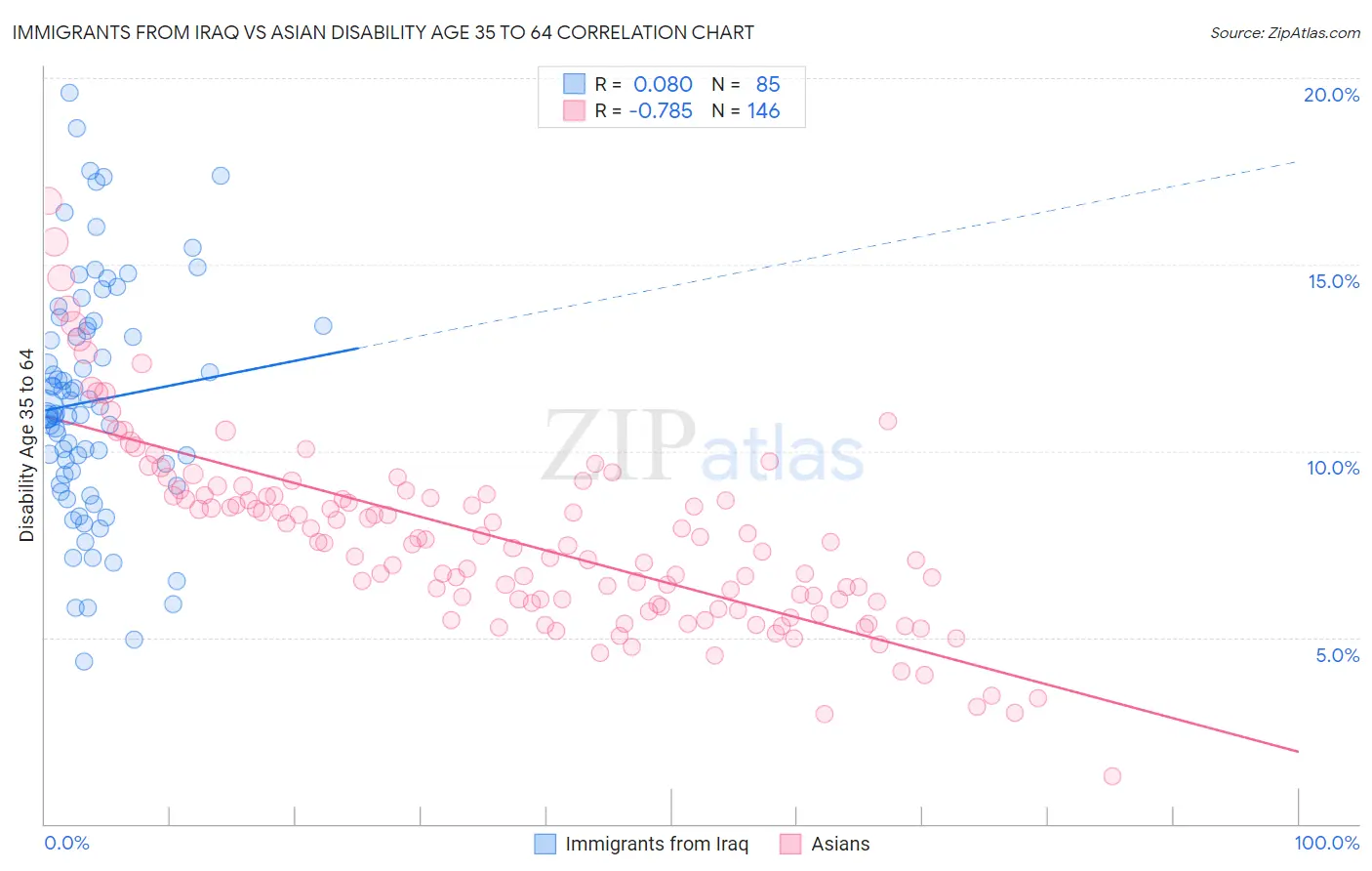 Immigrants from Iraq vs Asian Disability Age 35 to 64