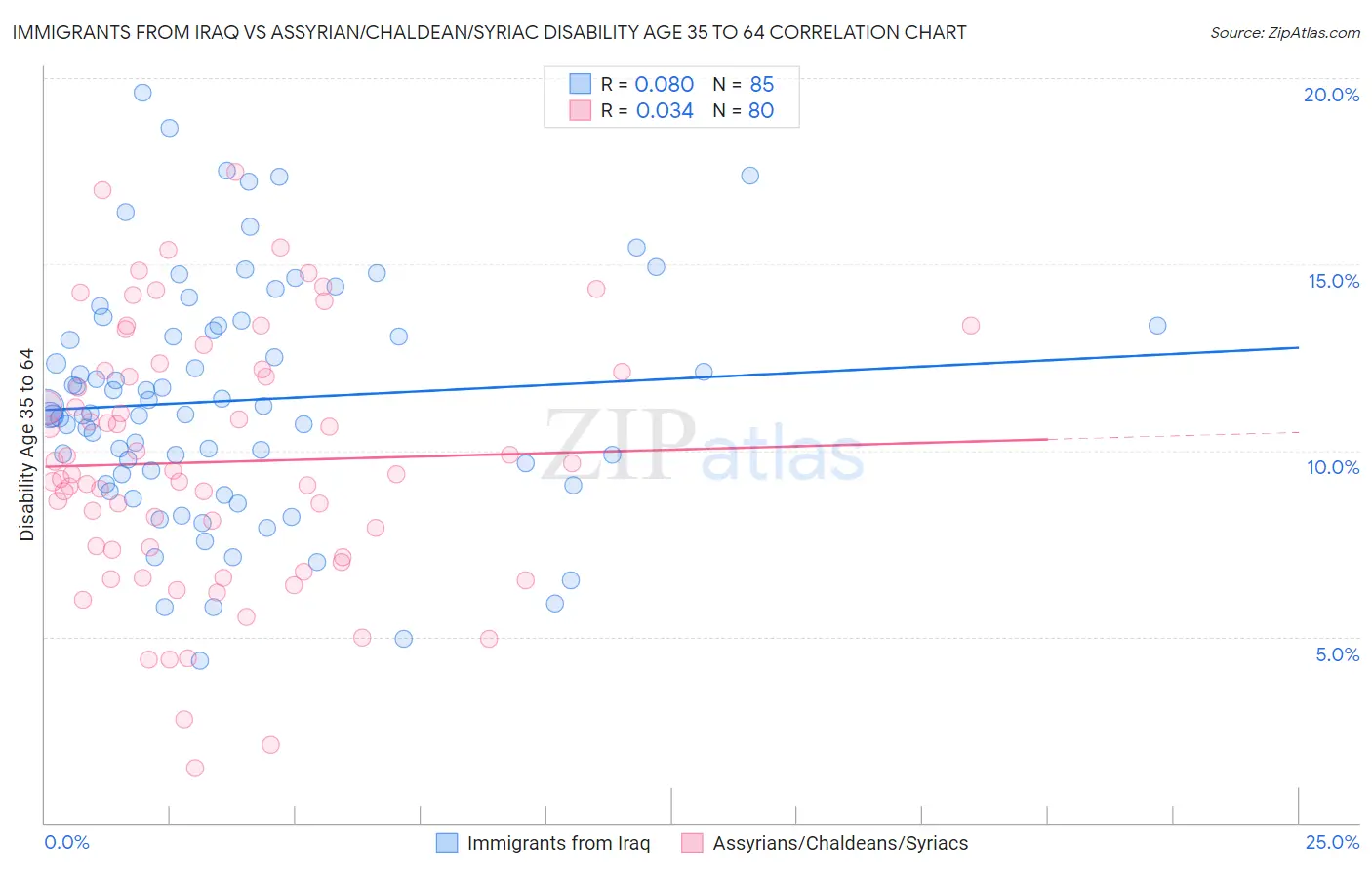 Immigrants from Iraq vs Assyrian/Chaldean/Syriac Disability Age 35 to 64