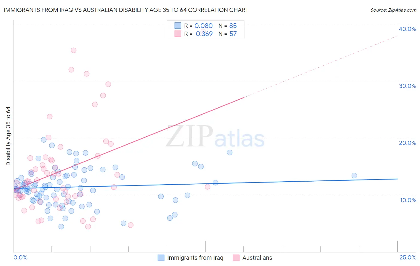 Immigrants from Iraq vs Australian Disability Age 35 to 64