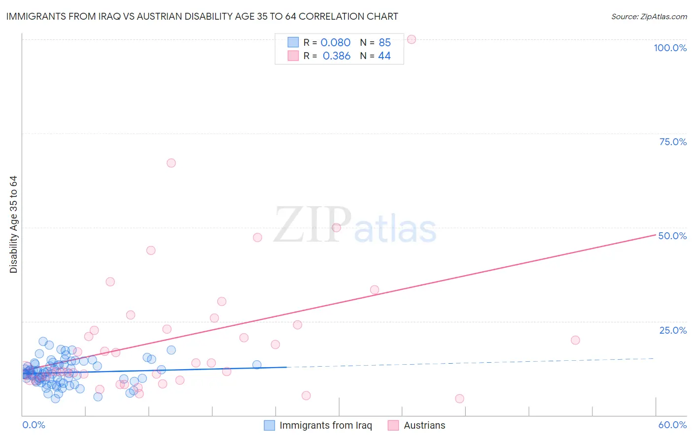 Immigrants from Iraq vs Austrian Disability Age 35 to 64
