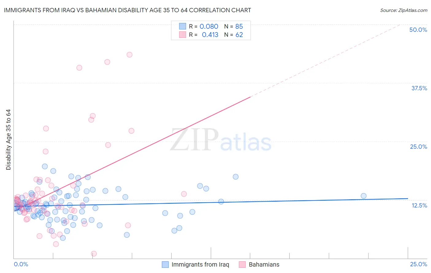 Immigrants from Iraq vs Bahamian Disability Age 35 to 64