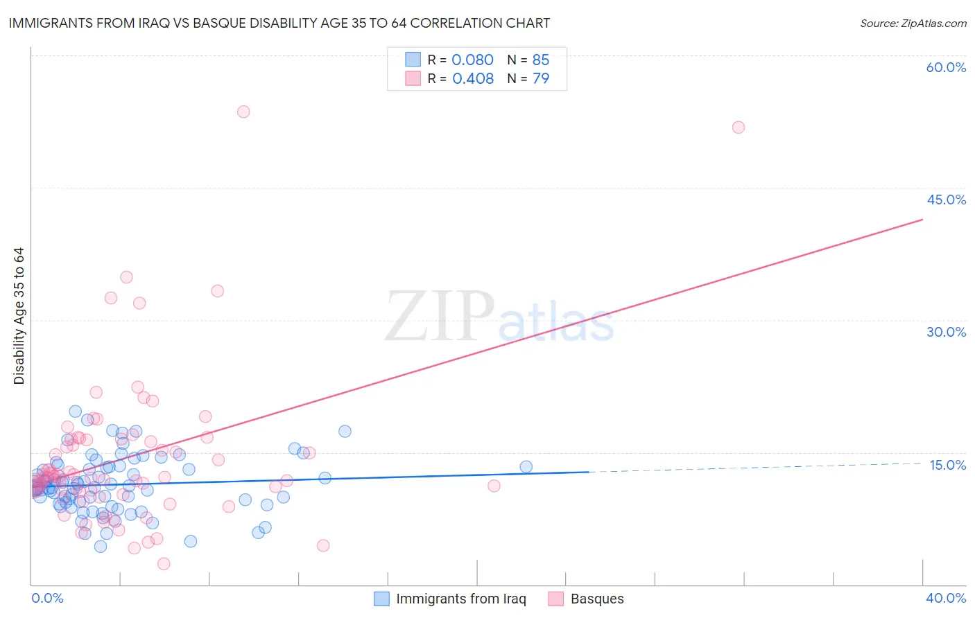 Immigrants from Iraq vs Basque Disability Age 35 to 64