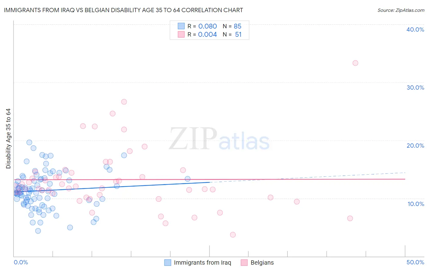 Immigrants from Iraq vs Belgian Disability Age 35 to 64