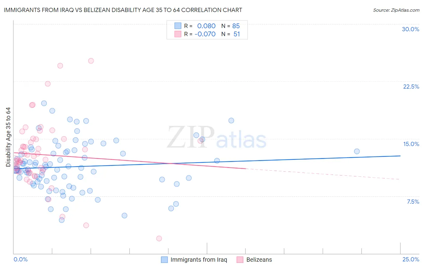 Immigrants from Iraq vs Belizean Disability Age 35 to 64