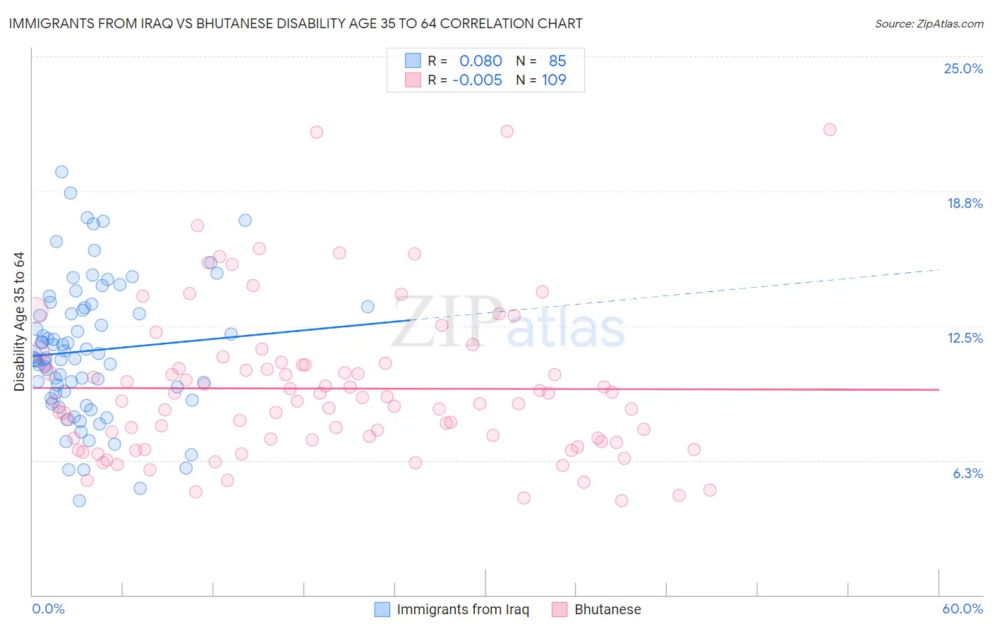 Immigrants from Iraq vs Bhutanese Disability Age 35 to 64