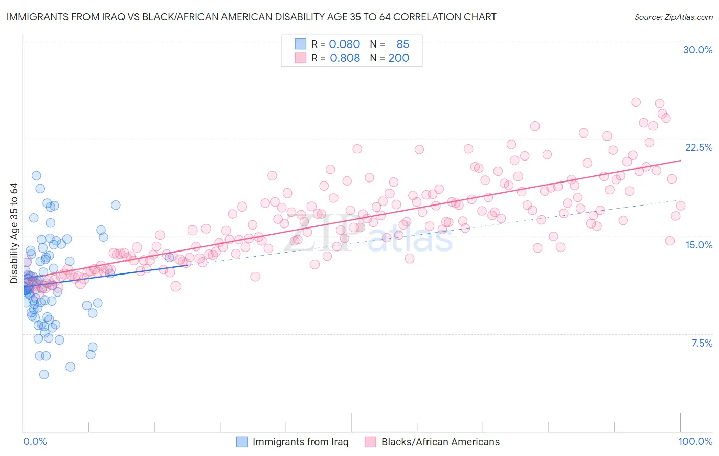 Immigrants from Iraq vs Black/African American Disability Age 35 to 64