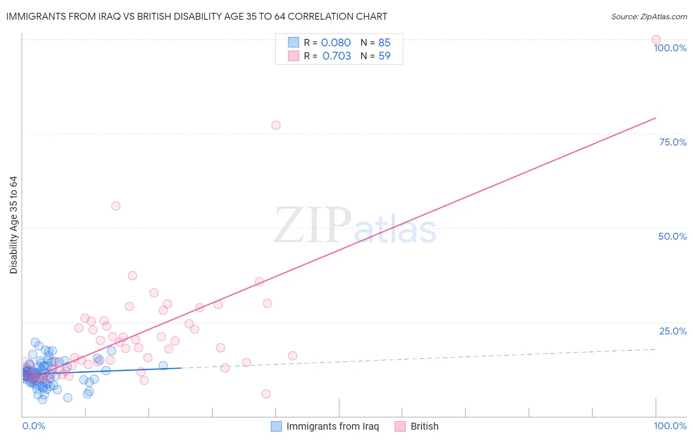 Immigrants from Iraq vs British Disability Age 35 to 64