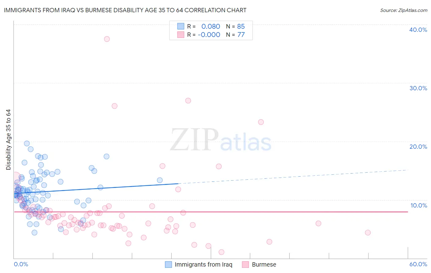 Immigrants from Iraq vs Burmese Disability Age 35 to 64