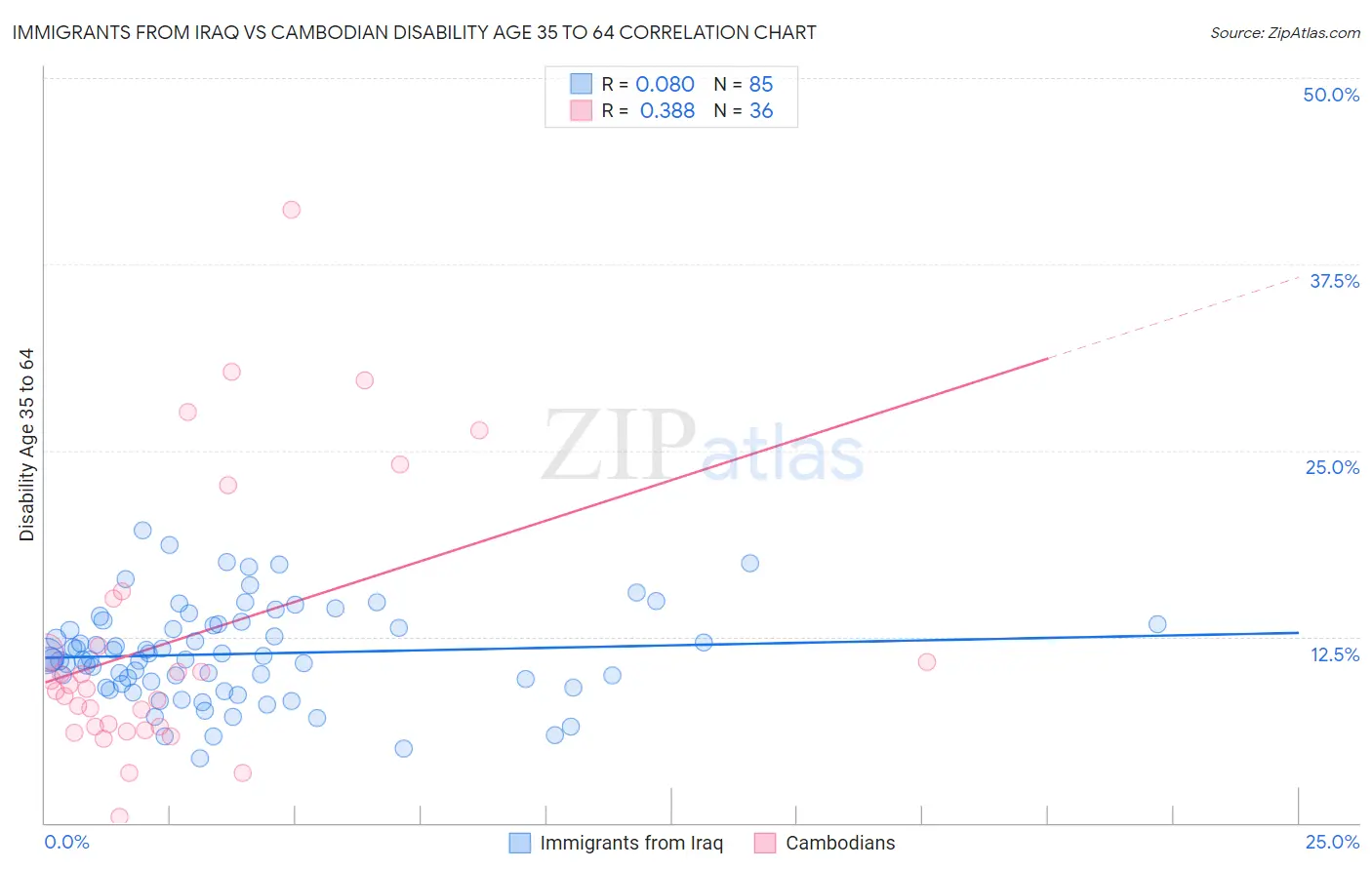 Immigrants from Iraq vs Cambodian Disability Age 35 to 64