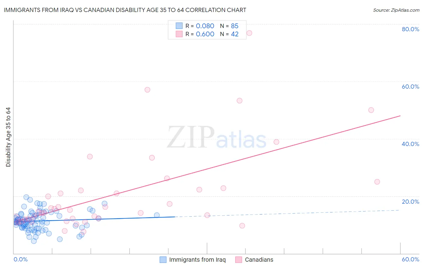 Immigrants from Iraq vs Canadian Disability Age 35 to 64