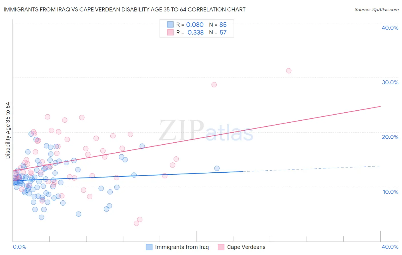 Immigrants from Iraq vs Cape Verdean Disability Age 35 to 64