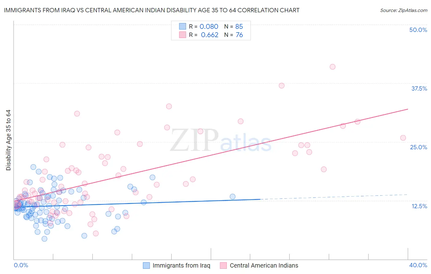 Immigrants from Iraq vs Central American Indian Disability Age 35 to 64
