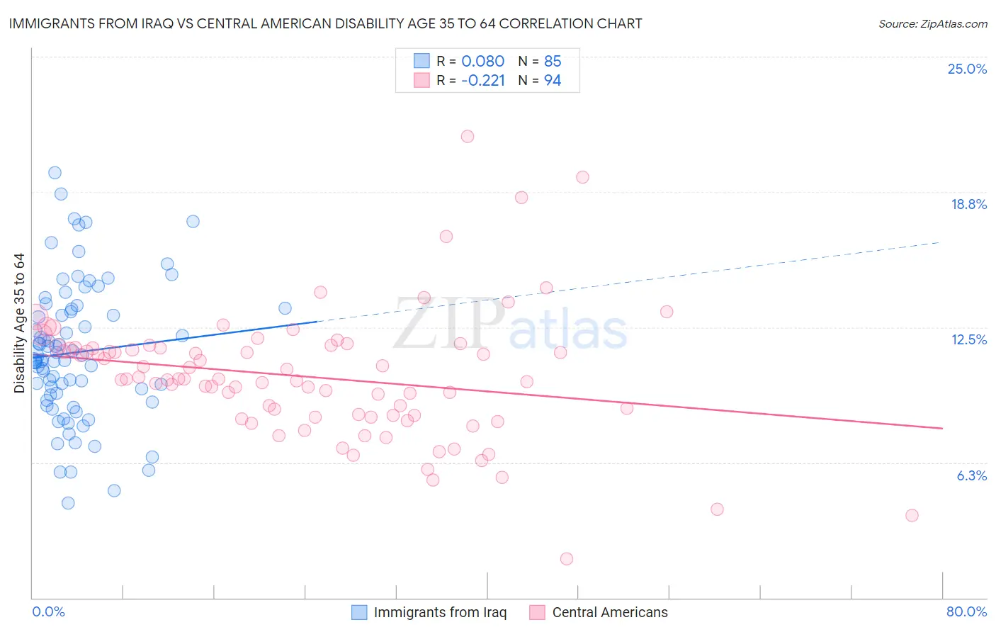 Immigrants from Iraq vs Central American Disability Age 35 to 64
