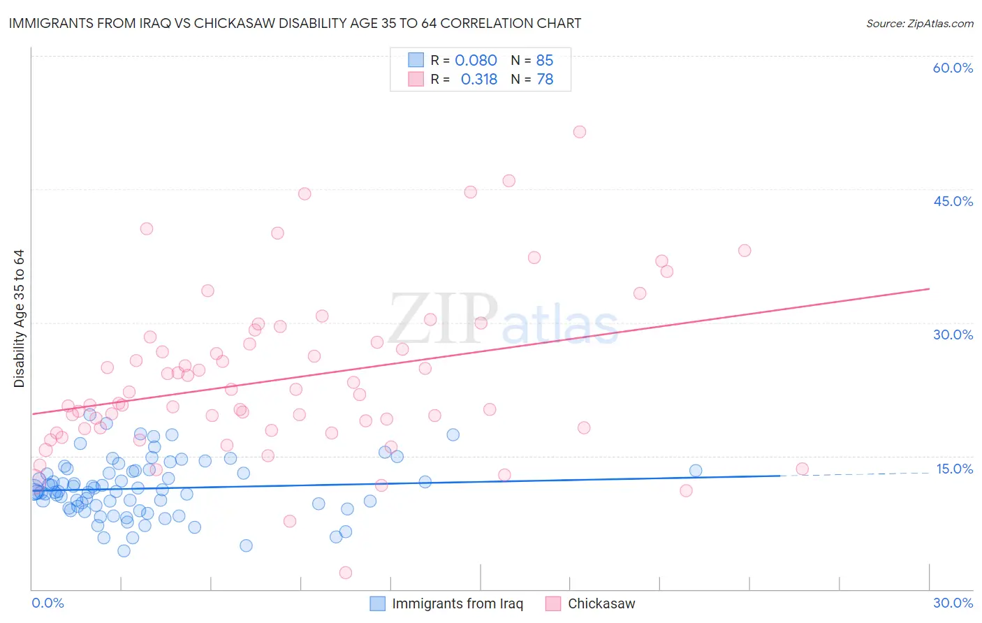 Immigrants from Iraq vs Chickasaw Disability Age 35 to 64