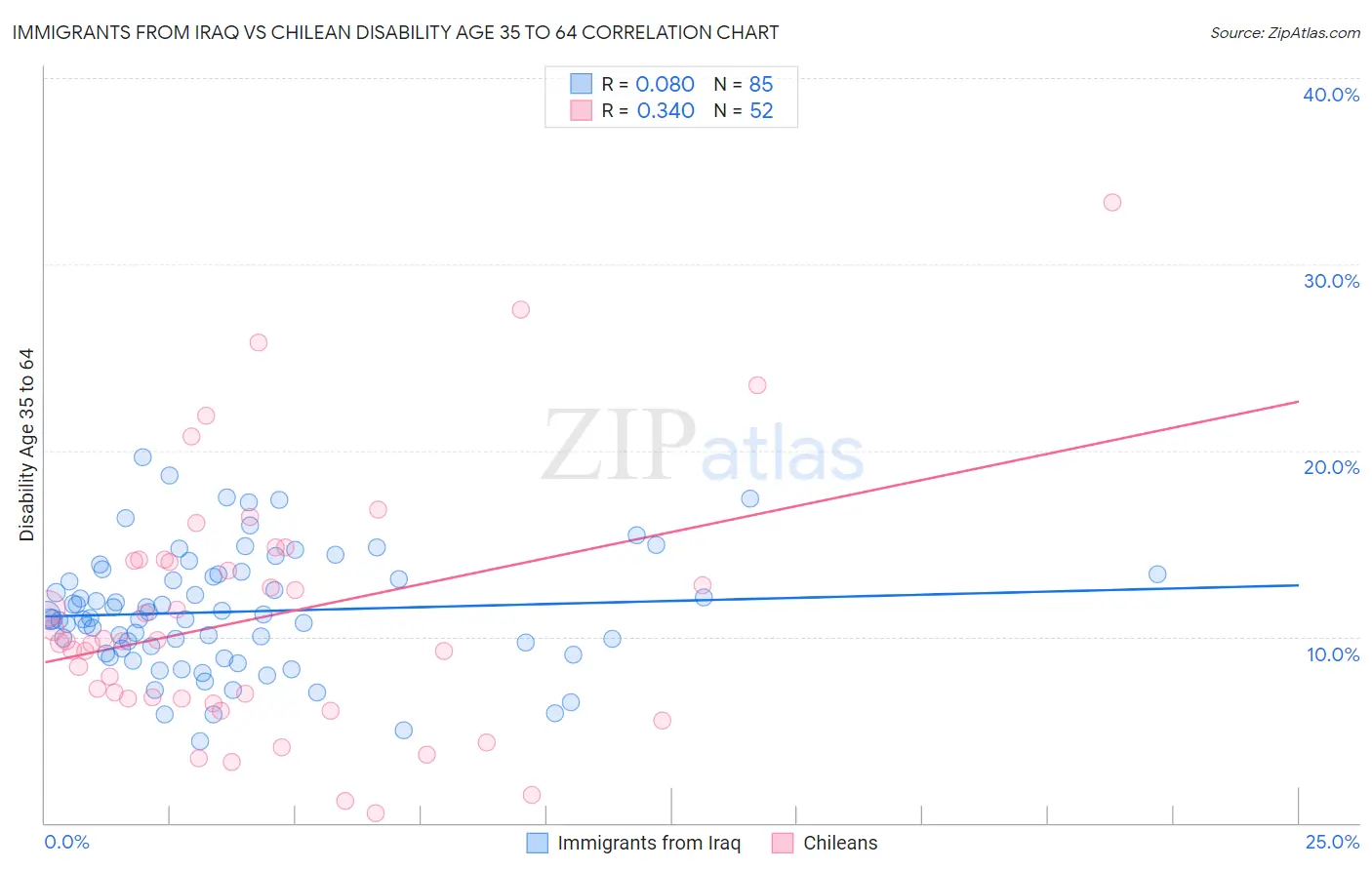 Immigrants from Iraq vs Chilean Disability Age 35 to 64