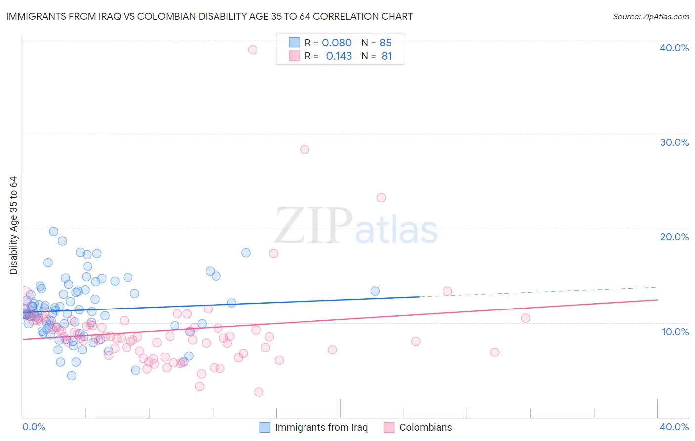 Immigrants from Iraq vs Colombian Disability Age 35 to 64