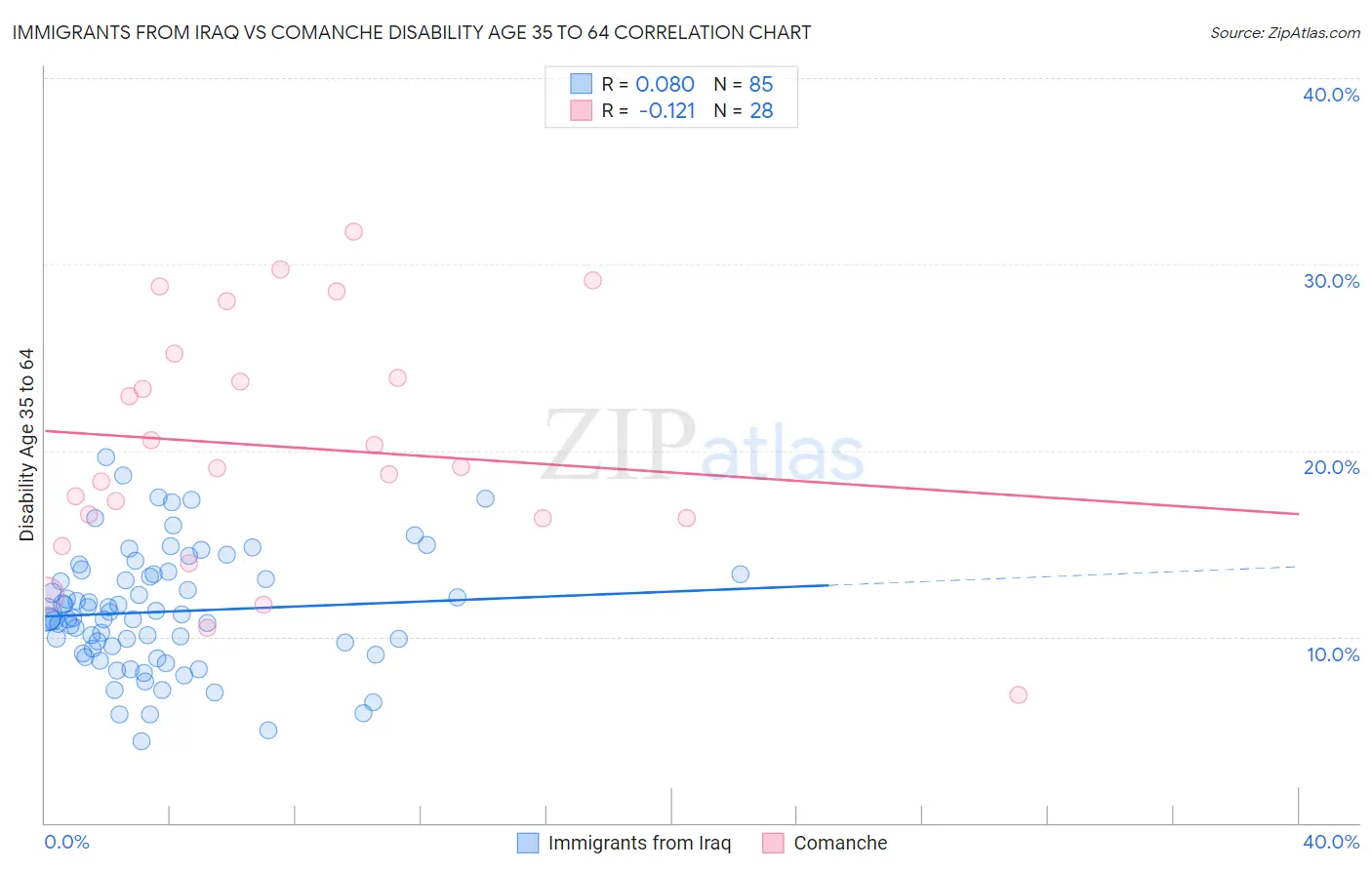 Immigrants from Iraq vs Comanche Disability Age 35 to 64