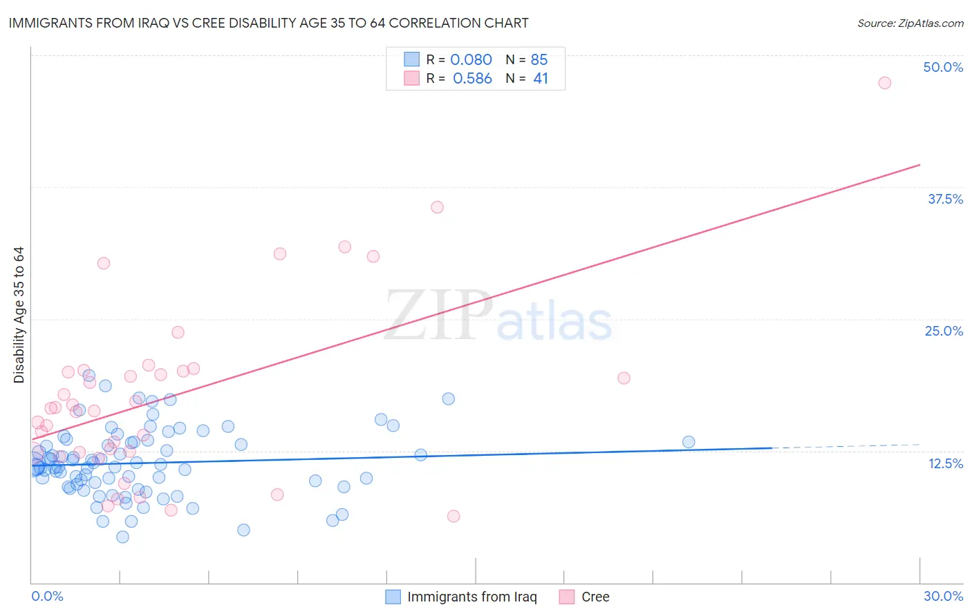 Immigrants from Iraq vs Cree Disability Age 35 to 64
