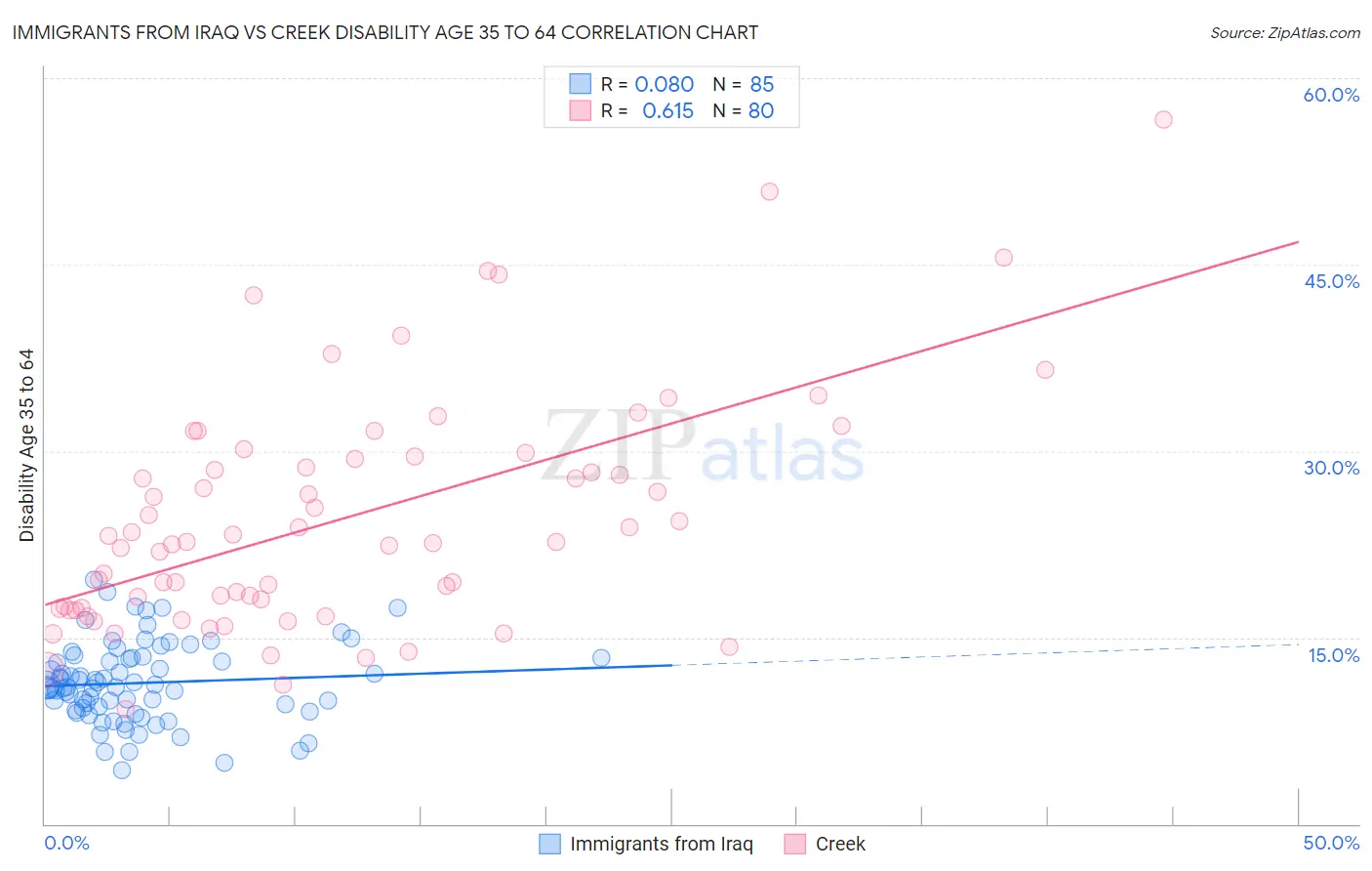 Immigrants from Iraq vs Creek Disability Age 35 to 64