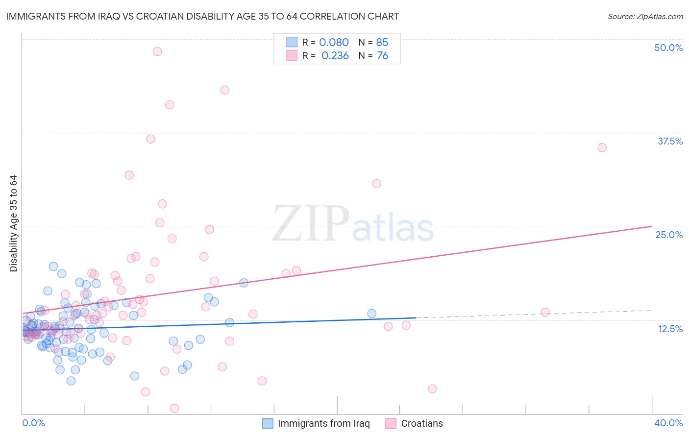 Immigrants from Iraq vs Croatian Disability Age 35 to 64