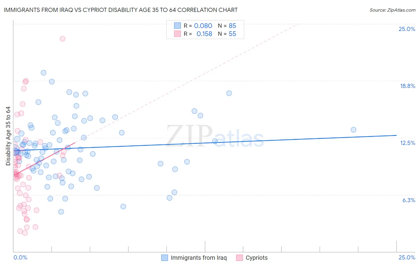 Immigrants from Iraq vs Cypriot Disability Age 35 to 64