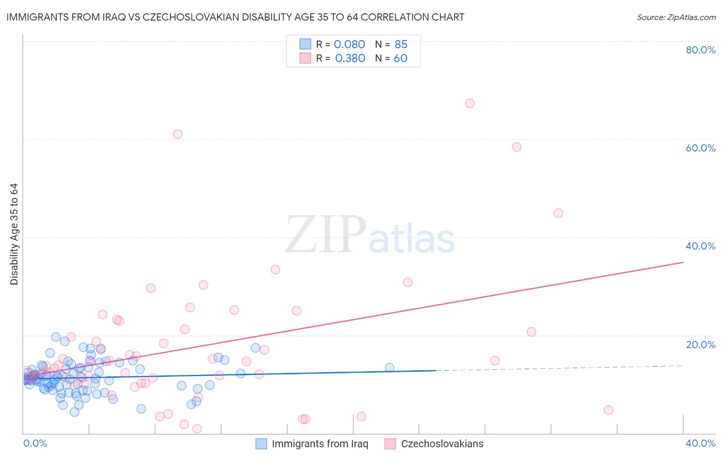 Immigrants from Iraq vs Czechoslovakian Disability Age 35 to 64