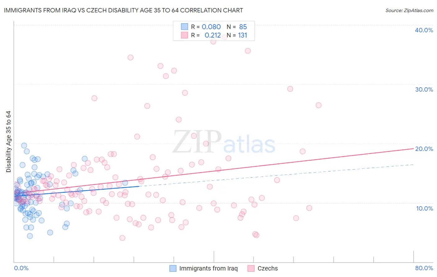 Immigrants from Iraq vs Czech Disability Age 35 to 64