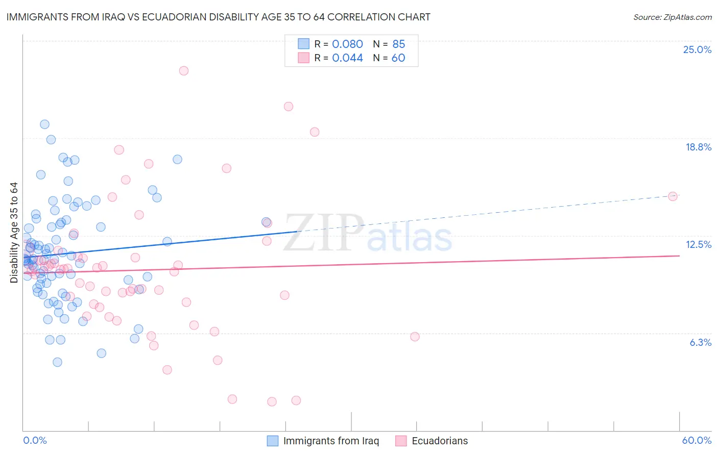 Immigrants from Iraq vs Ecuadorian Disability Age 35 to 64