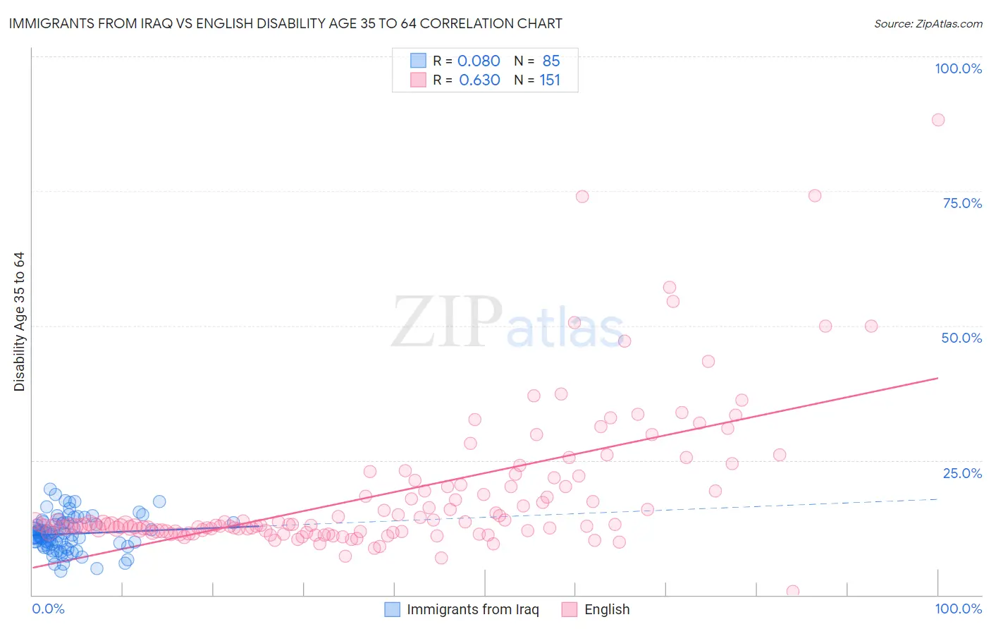 Immigrants from Iraq vs English Disability Age 35 to 64