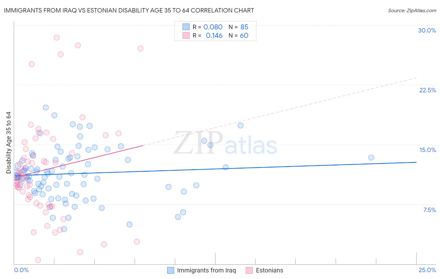 Immigrants from Iraq vs Estonian Disability Age 35 to 64