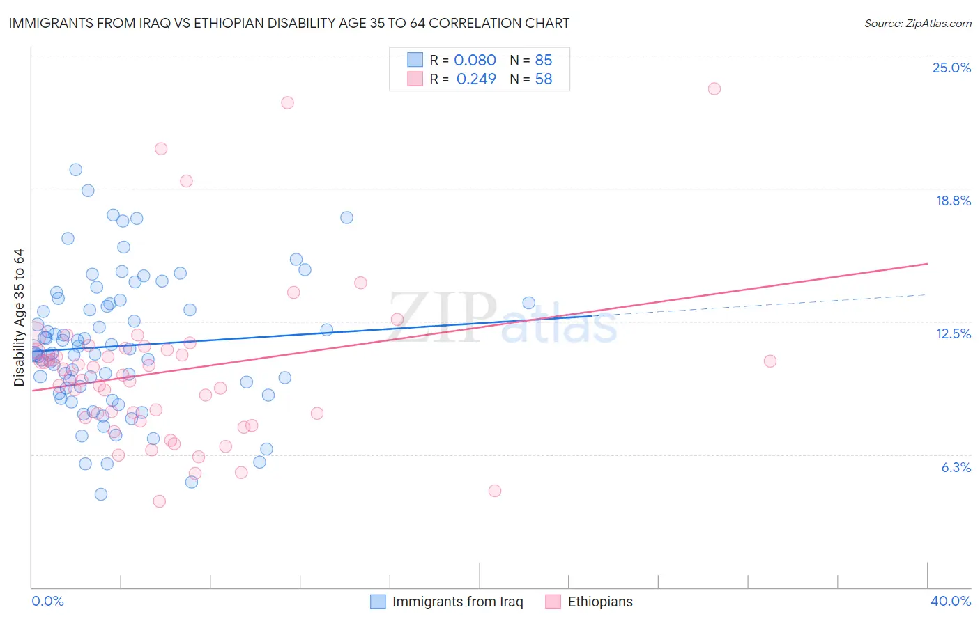 Immigrants from Iraq vs Ethiopian Disability Age 35 to 64