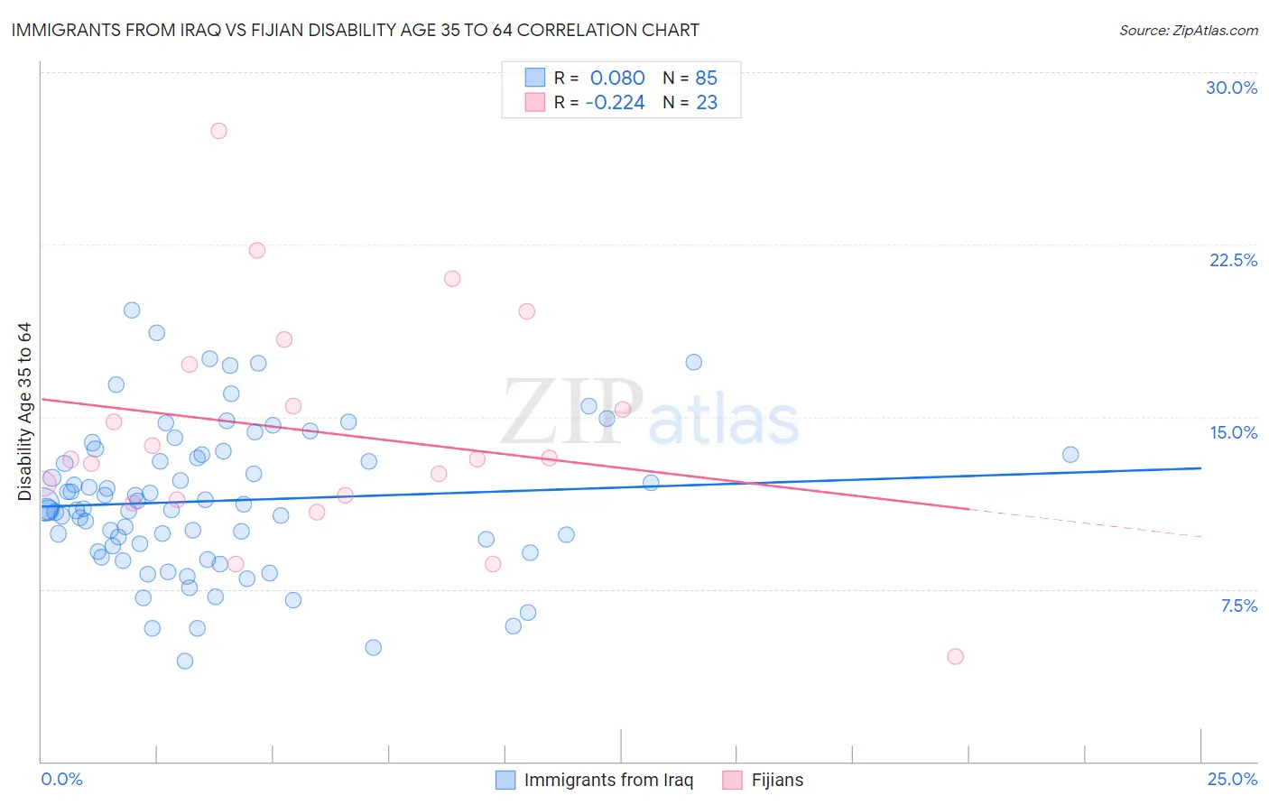 Immigrants from Iraq vs Fijian Disability Age 35 to 64