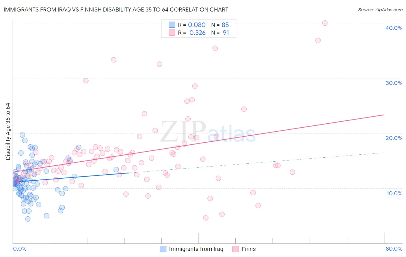 Immigrants from Iraq vs Finnish Disability Age 35 to 64