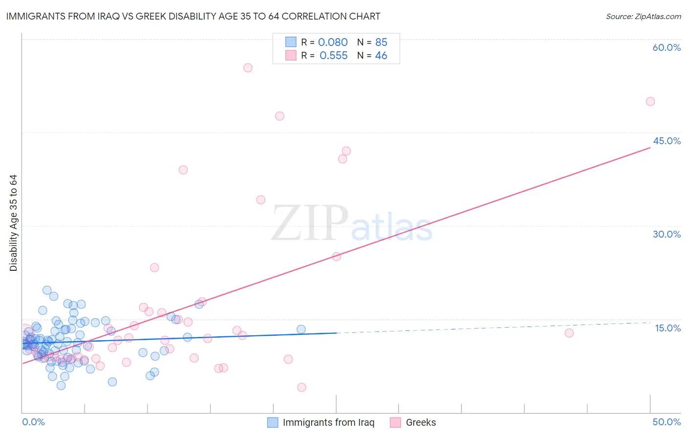 Immigrants from Iraq vs Greek Disability Age 35 to 64