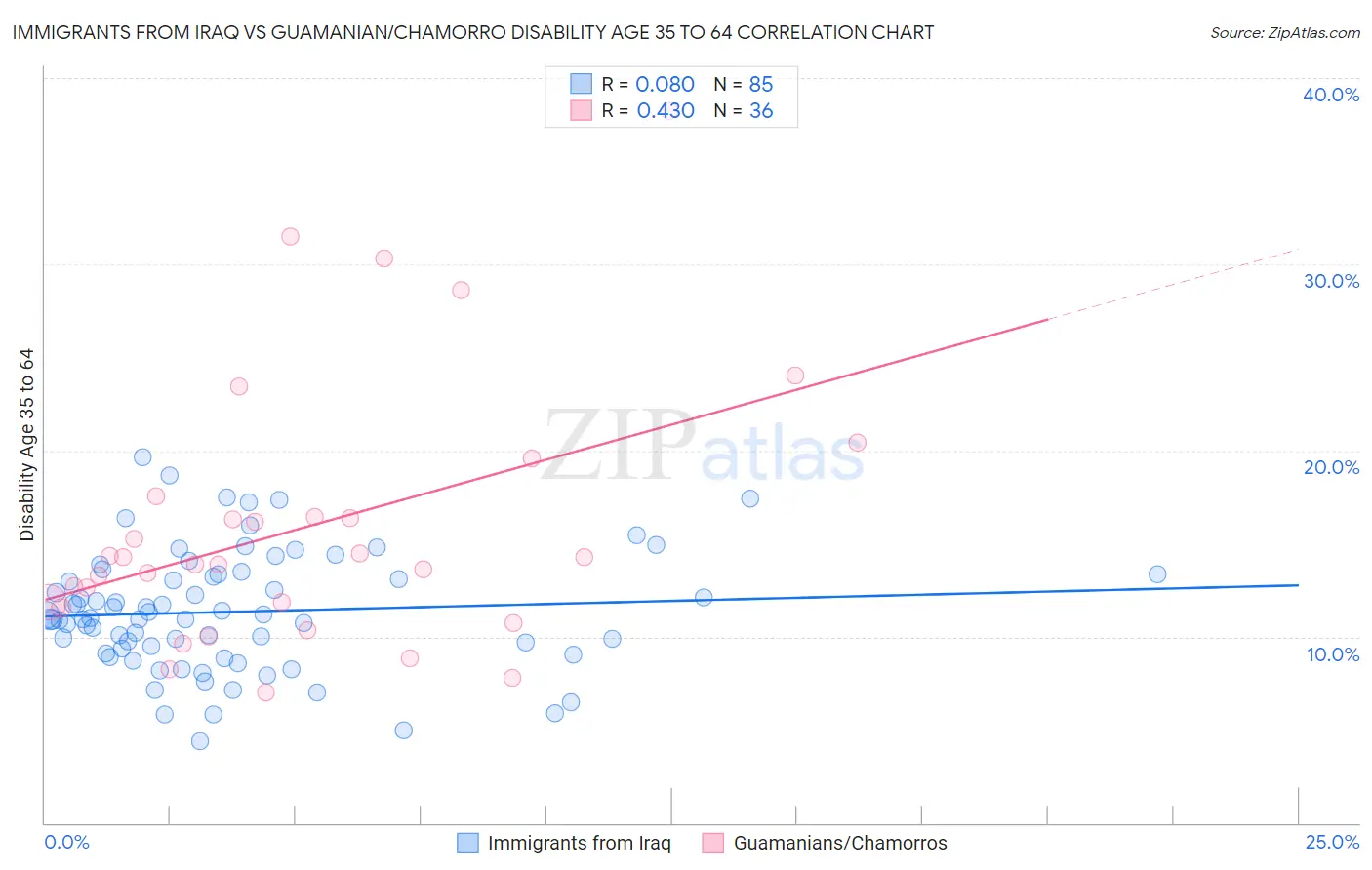 Immigrants from Iraq vs Guamanian/Chamorro Disability Age 35 to 64