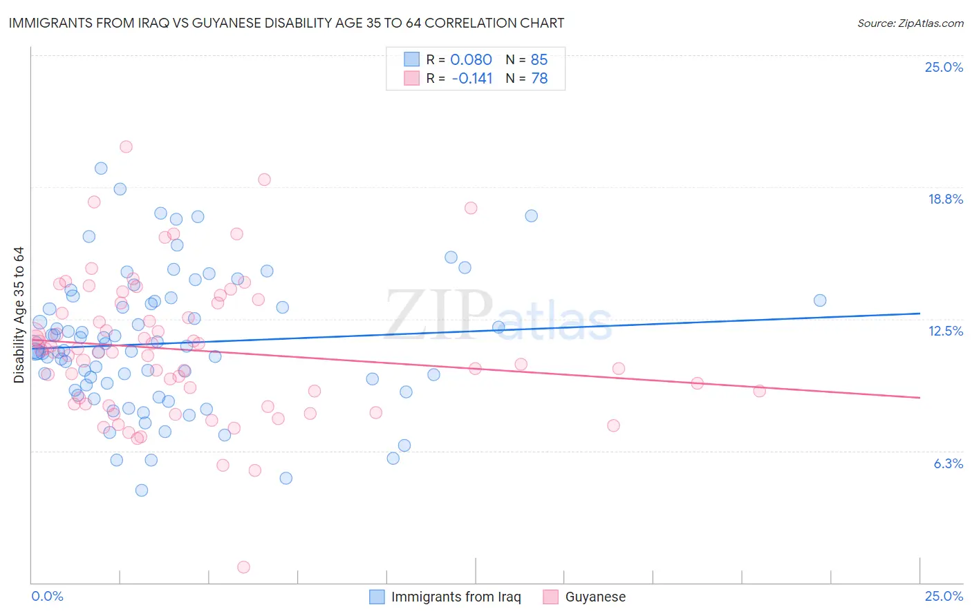 Immigrants from Iraq vs Guyanese Disability Age 35 to 64